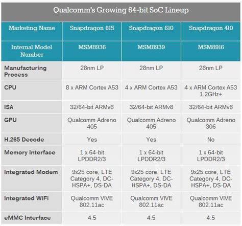 5nm octa core processor vs snapdragon